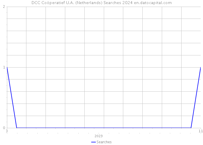 DCC Coöperatief U.A. (Netherlands) Searches 2024 
