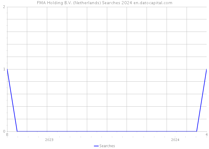 FMA Holding B.V. (Netherlands) Searches 2024 
