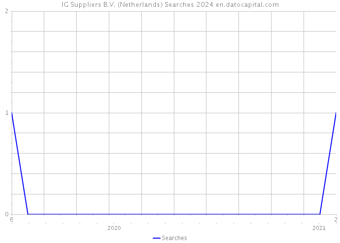 IG Suppliers B.V. (Netherlands) Searches 2024 