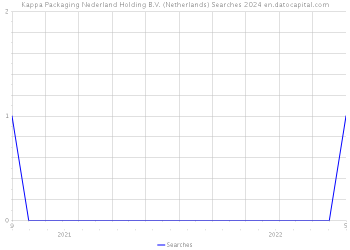 Kappa Packaging Nederland Holding B.V. (Netherlands) Searches 2024 