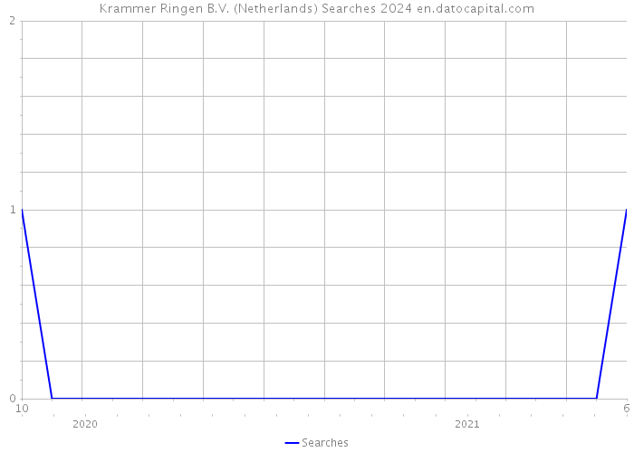Krammer Ringen B.V. (Netherlands) Searches 2024 