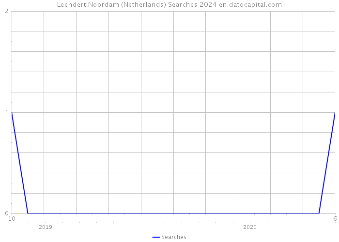 Leendert Noordam (Netherlands) Searches 2024 