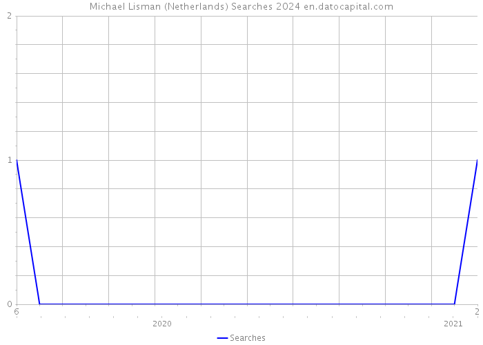 Michael Lisman (Netherlands) Searches 2024 