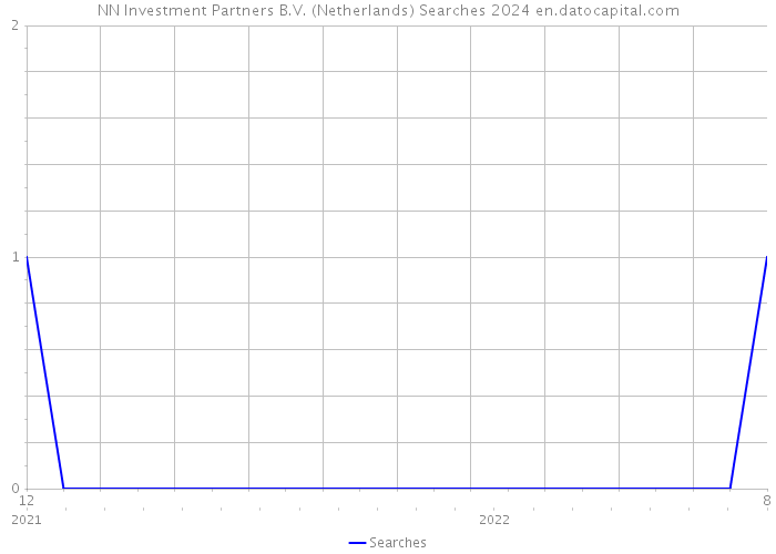 NN Investment Partners B.V. (Netherlands) Searches 2024 