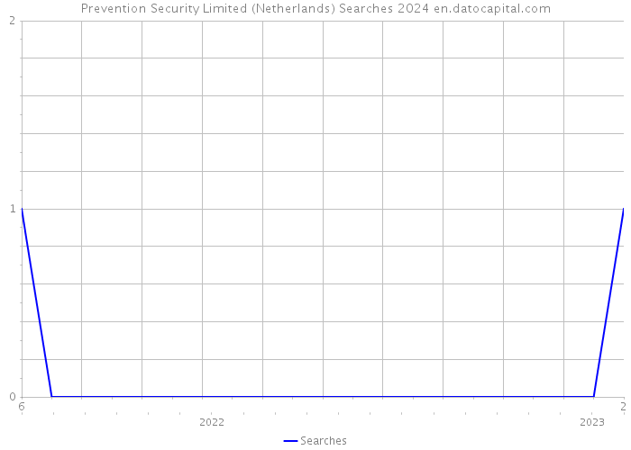 Prevention Security Limited (Netherlands) Searches 2024 