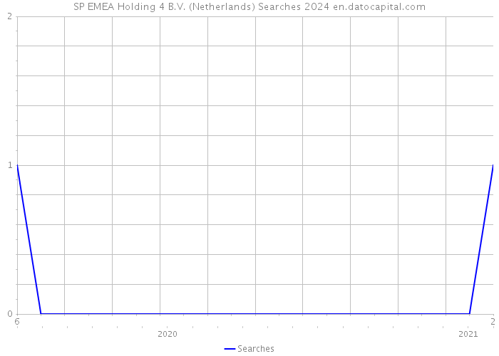 SP EMEA Holding 4 B.V. (Netherlands) Searches 2024 