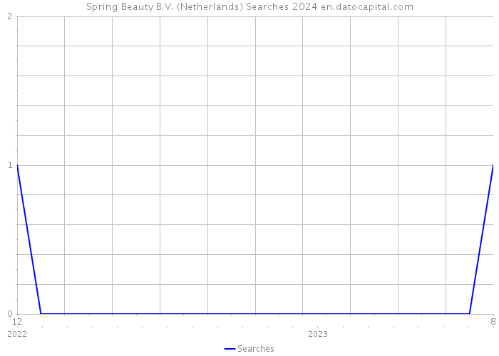 Spring Beauty B.V. (Netherlands) Searches 2024 