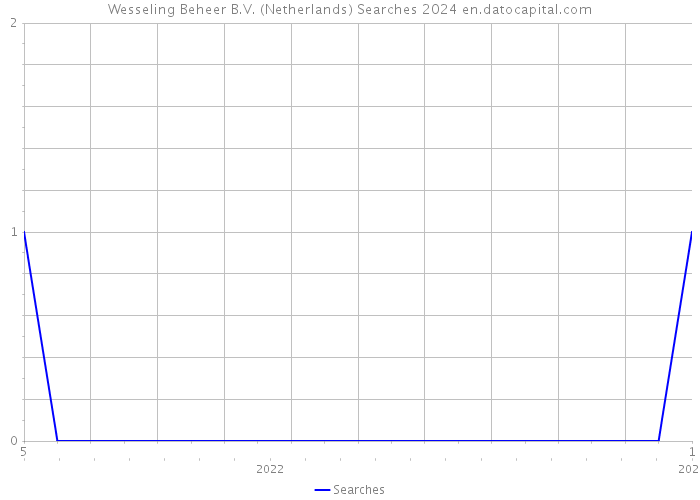 Wesseling Beheer B.V. (Netherlands) Searches 2024 