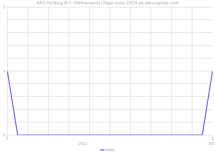 ARG Holding B.V. (Netherlands) Page visits 2024 