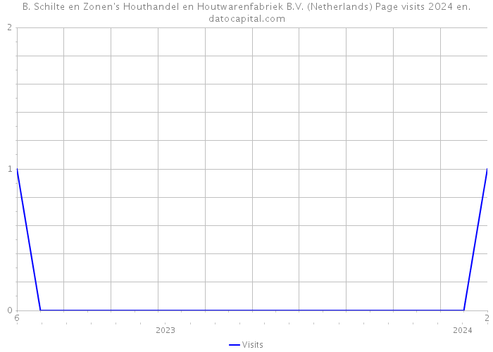 B. Schilte en Zonen's Houthandel en Houtwarenfabriek B.V. (Netherlands) Page visits 2024 