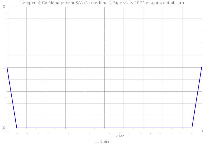 Kempen & Co Management B.V. (Netherlands) Page visits 2024 