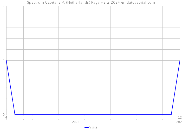 Spectrum Capital B.V. (Netherlands) Page visits 2024 