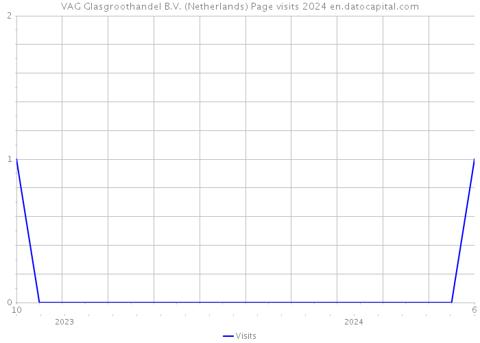 VAG Glasgroothandel B.V. (Netherlands) Page visits 2024 