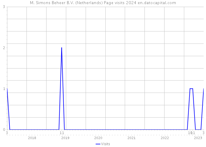 M. Simons Beheer B.V. (Netherlands) Page visits 2024 
