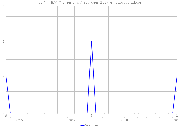 Five 4 IT B.V. (Netherlands) Searches 2024 