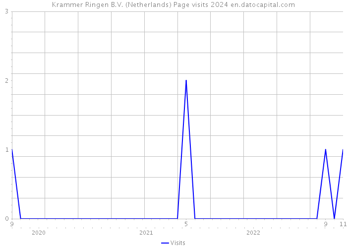 Krammer Ringen B.V. (Netherlands) Page visits 2024 