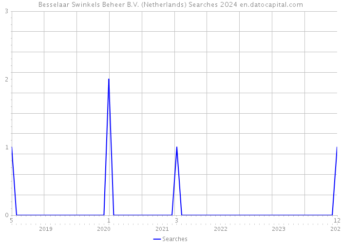 Besselaar Swinkels Beheer B.V. (Netherlands) Searches 2024 