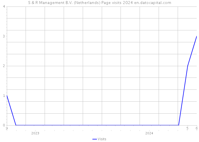 S & R Management B.V. (Netherlands) Page visits 2024 