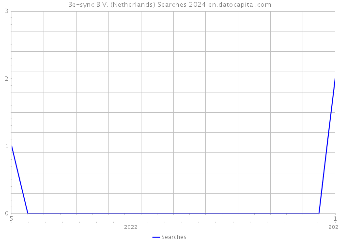 Be-sync B.V. (Netherlands) Searches 2024 