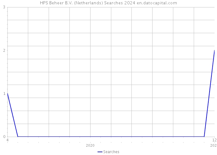 HPS Beheer B.V. (Netherlands) Searches 2024 