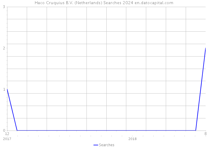 Haco Cruquius B.V. (Netherlands) Searches 2024 