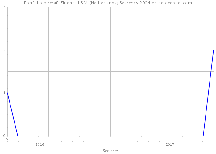 Portfolio Aircraft Finance I B.V. (Netherlands) Searches 2024 