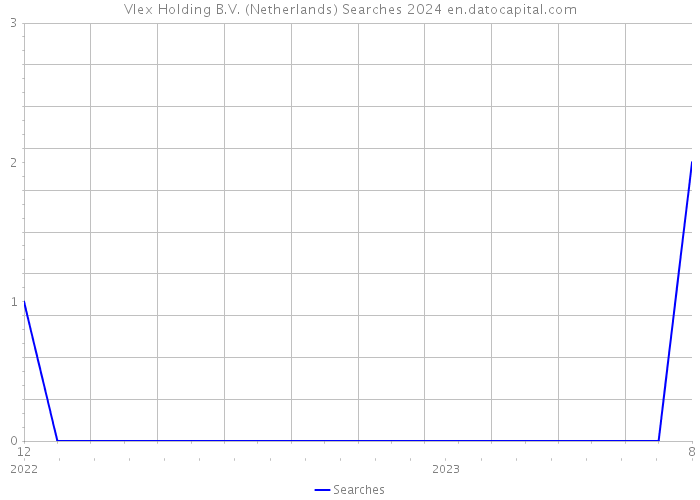 Vlex Holding B.V. (Netherlands) Searches 2024 