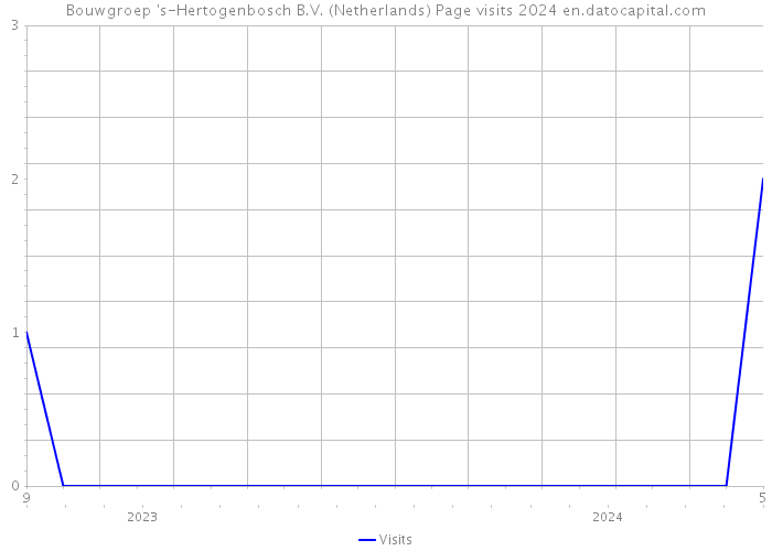 Bouwgroep 's-Hertogenbosch B.V. (Netherlands) Page visits 2024 
