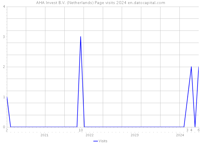 AHA Invest B.V. (Netherlands) Page visits 2024 
