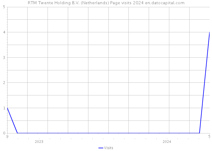 RTM Twente Holding B.V. (Netherlands) Page visits 2024 