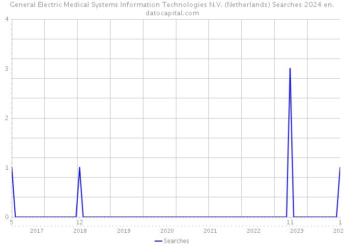 General Electric Medical Systems Information Technologies N.V. (Netherlands) Searches 2024 
