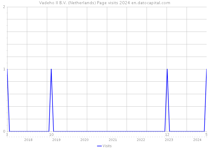 Vadeho II B.V. (Netherlands) Page visits 2024 