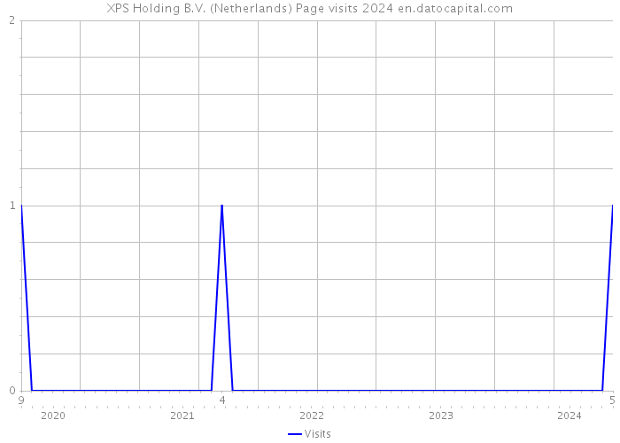 XPS Holding B.V. (Netherlands) Page visits 2024 