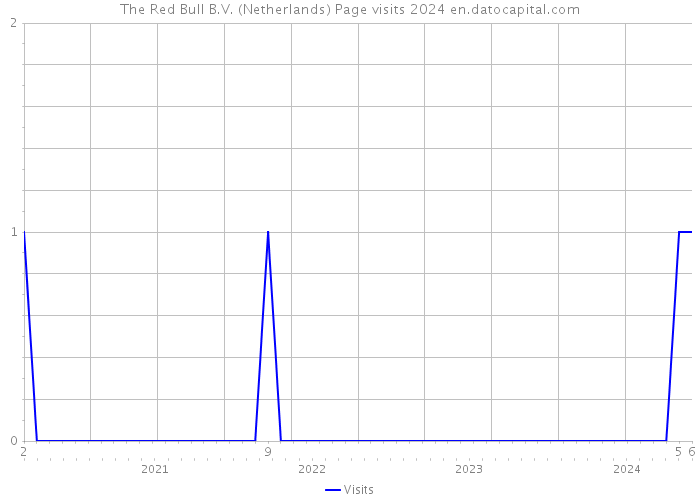 The Red Bull B.V. (Netherlands) Page visits 2024 
