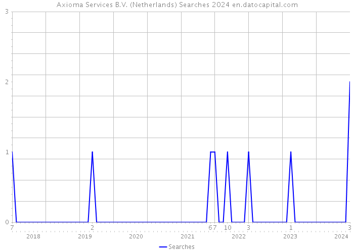 Axioma Services B.V. (Netherlands) Searches 2024 
