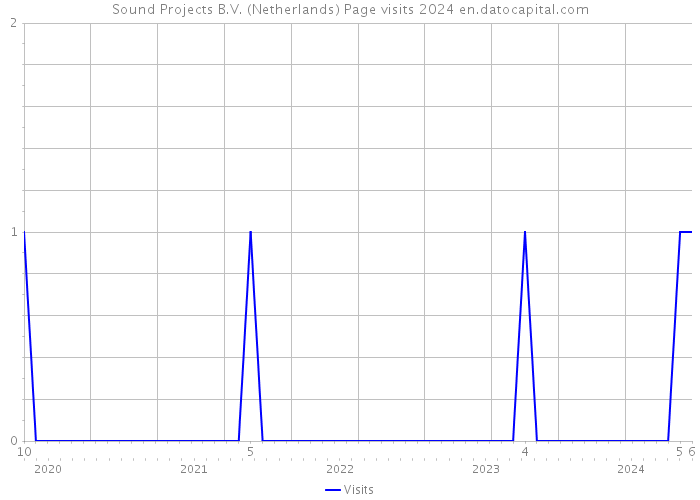 Sound Projects B.V. (Netherlands) Page visits 2024 