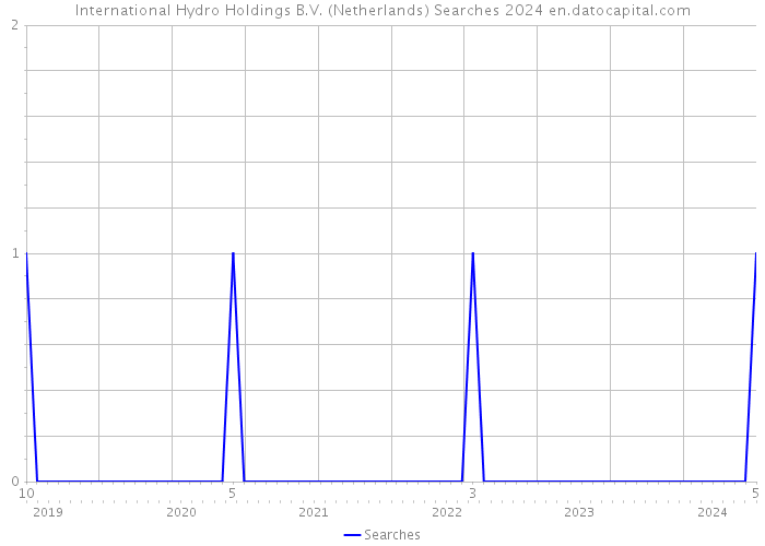 International Hydro Holdings B.V. (Netherlands) Searches 2024 