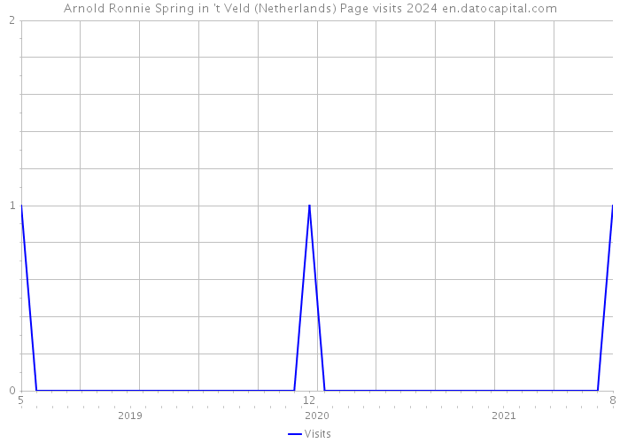 Arnold Ronnie Spring in 't Veld (Netherlands) Page visits 2024 