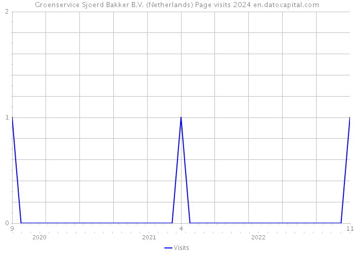 Groenservice Sjoerd Bakker B.V. (Netherlands) Page visits 2024 
