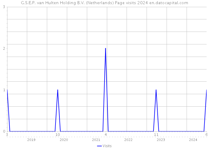 G.S.E.P. van Hulten Holding B.V. (Netherlands) Page visits 2024 