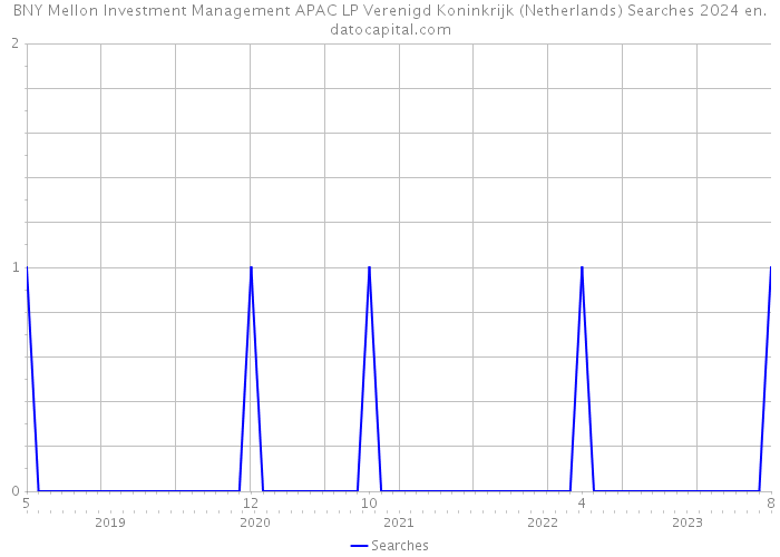 BNY Mellon Investment Management APAC LP Verenigd Koninkrijk (Netherlands) Searches 2024 
