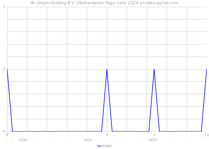 W. Gleijm Holding B.V. (Netherlands) Page visits 2024 