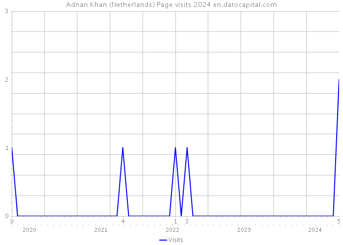Adnan Khan (Netherlands) Page visits 2024 