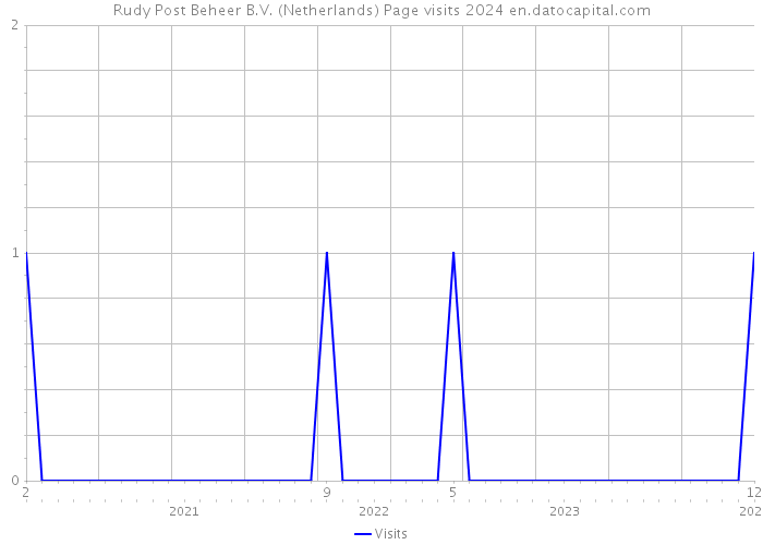 Rudy Post Beheer B.V. (Netherlands) Page visits 2024 
