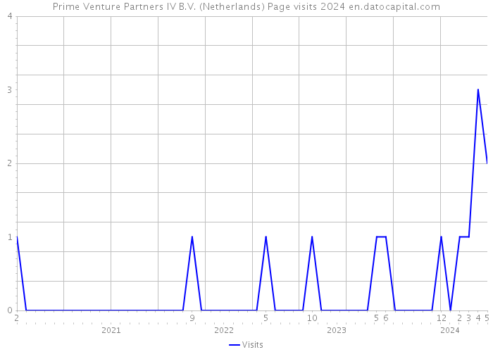Prime Venture Partners IV B.V. (Netherlands) Page visits 2024 