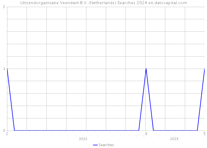 Uitzendorganisatie Veendam B.V. (Netherlands) Searches 2024 
