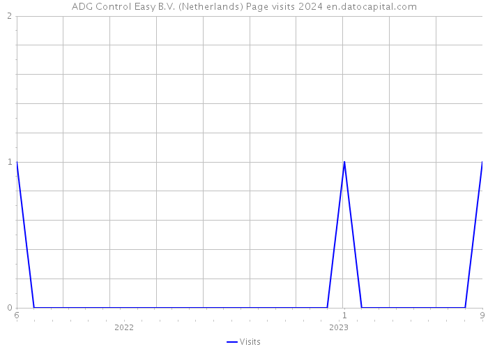 ADG Control Easy B.V. (Netherlands) Page visits 2024 