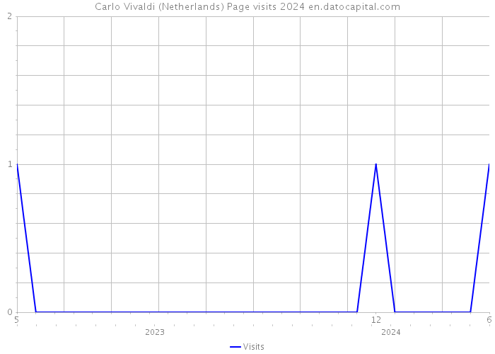 Carlo Vivaldi (Netherlands) Page visits 2024 