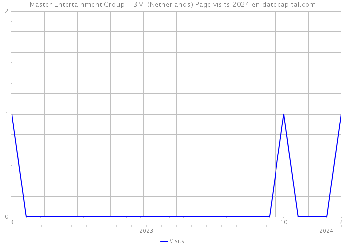 Master Entertainment Group II B.V. (Netherlands) Page visits 2024 