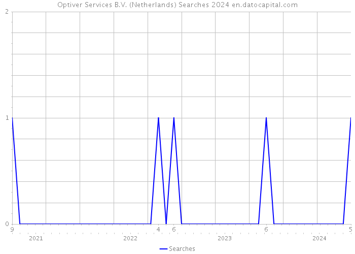 Optiver Services B.V. (Netherlands) Searches 2024 